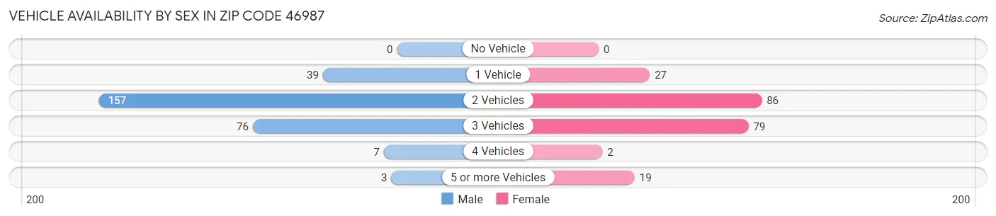 Vehicle Availability by Sex in Zip Code 46987