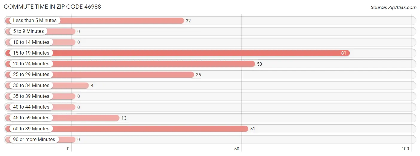 Commute Time in Zip Code 46988