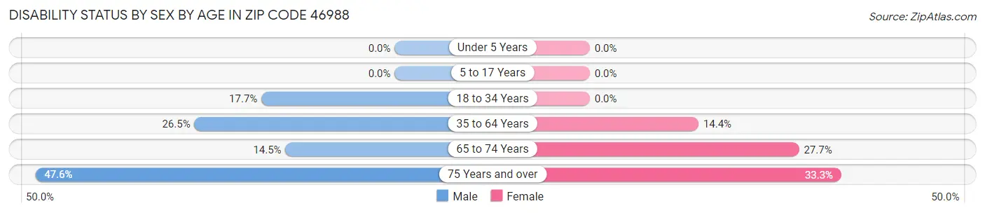 Disability Status by Sex by Age in Zip Code 46988