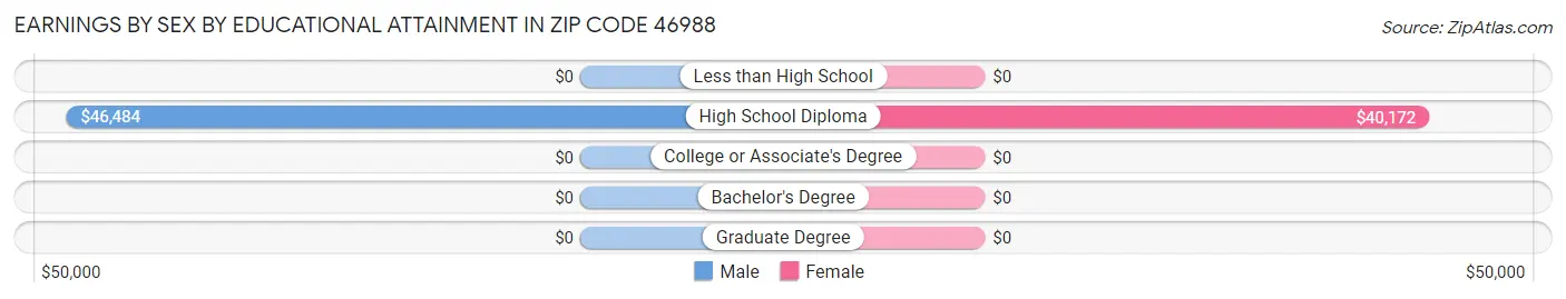 Earnings by Sex by Educational Attainment in Zip Code 46988