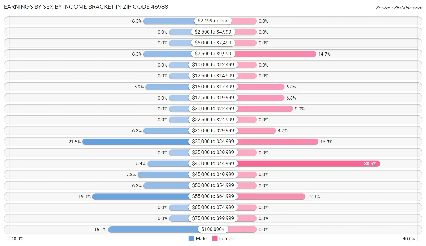 Earnings by Sex by Income Bracket in Zip Code 46988