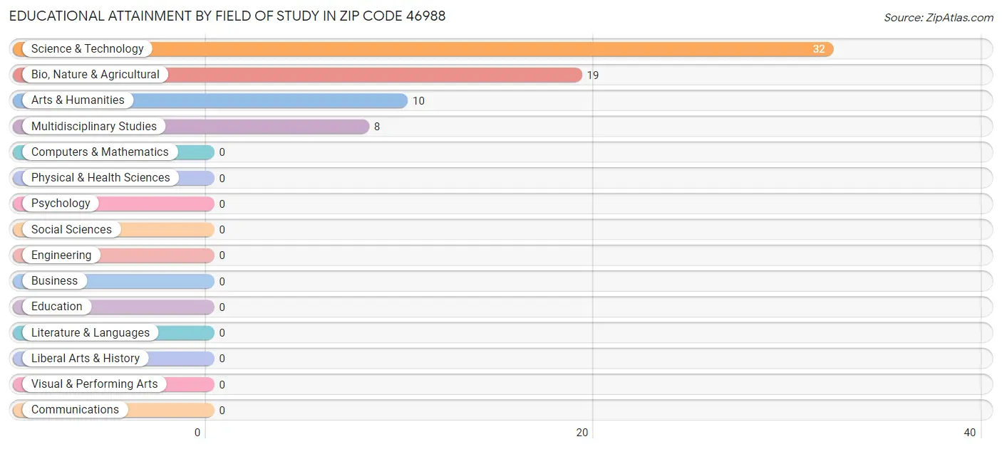 Educational Attainment by Field of Study in Zip Code 46988