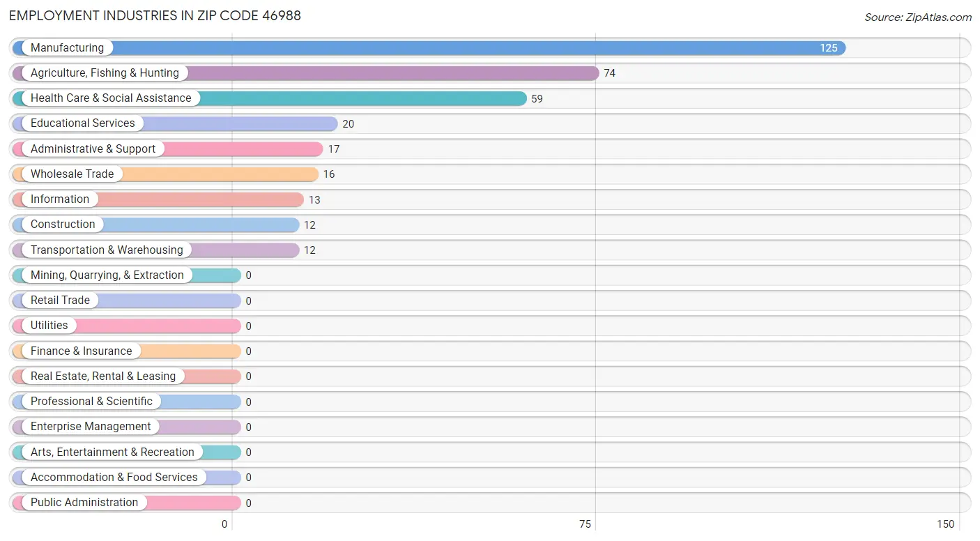 Employment Industries in Zip Code 46988