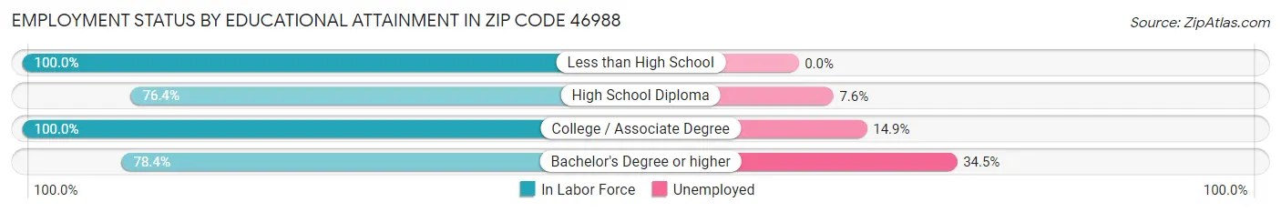 Employment Status by Educational Attainment in Zip Code 46988