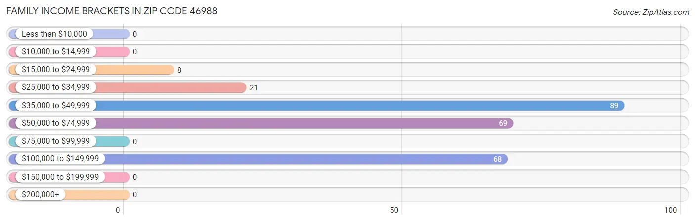 Family Income Brackets in Zip Code 46988