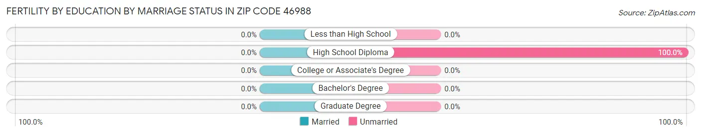 Female Fertility by Education by Marriage Status in Zip Code 46988