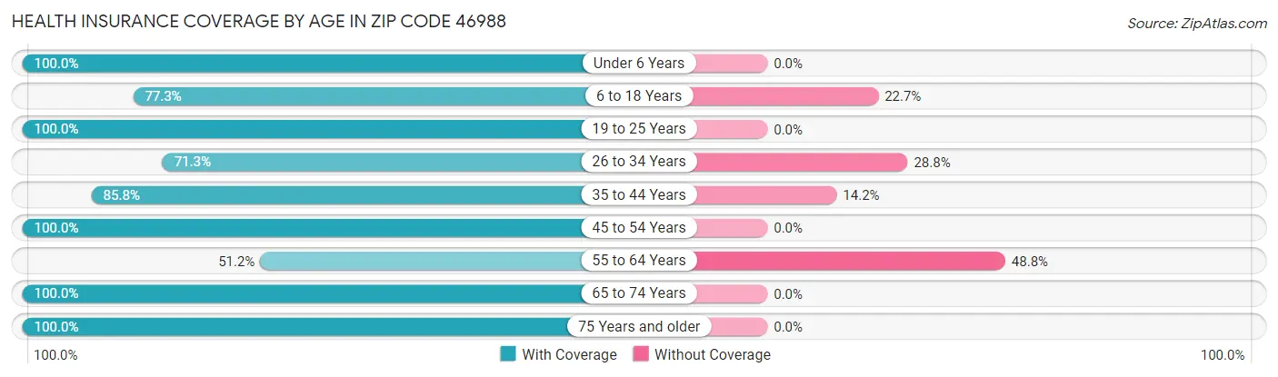 Health Insurance Coverage by Age in Zip Code 46988