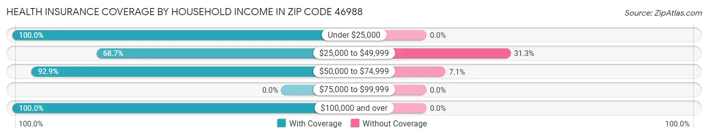 Health Insurance Coverage by Household Income in Zip Code 46988