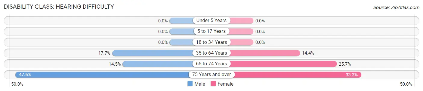 Disability in Zip Code 46988: <span>Hearing Difficulty</span>