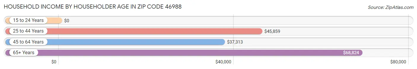 Household Income by Householder Age in Zip Code 46988