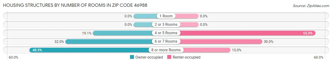 Housing Structures by Number of Rooms in Zip Code 46988