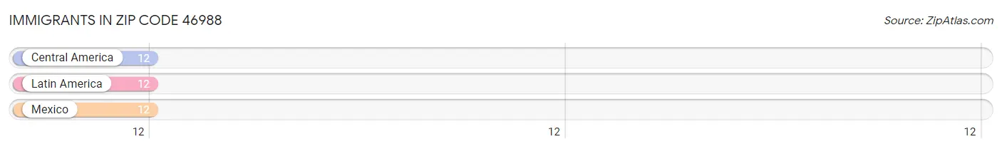 Immigrants in Zip Code 46988