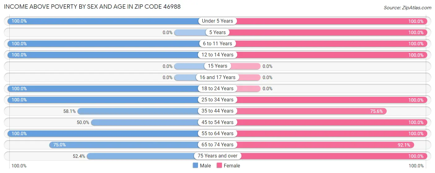 Income Above Poverty by Sex and Age in Zip Code 46988