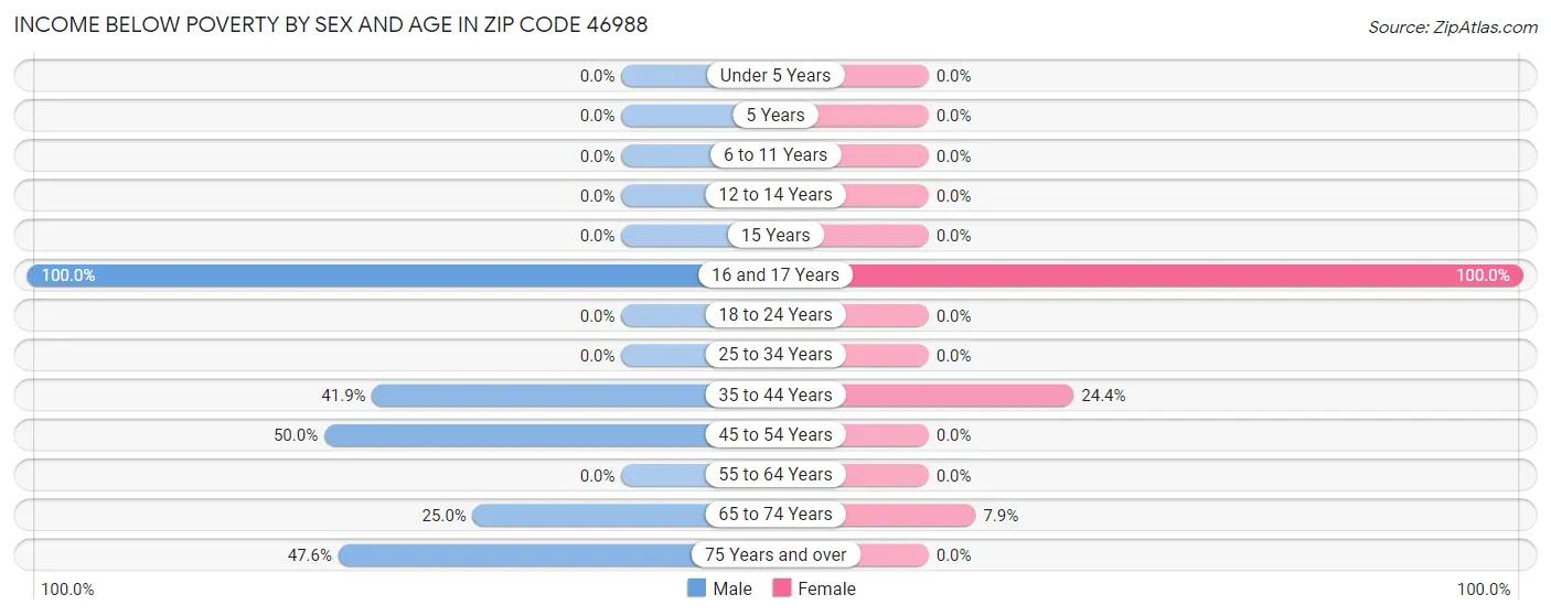 Income Below Poverty by Sex and Age in Zip Code 46988