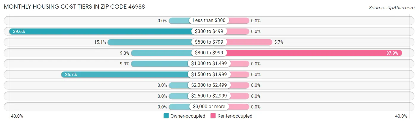 Monthly Housing Cost Tiers in Zip Code 46988