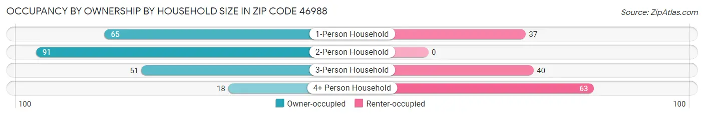 Occupancy by Ownership by Household Size in Zip Code 46988