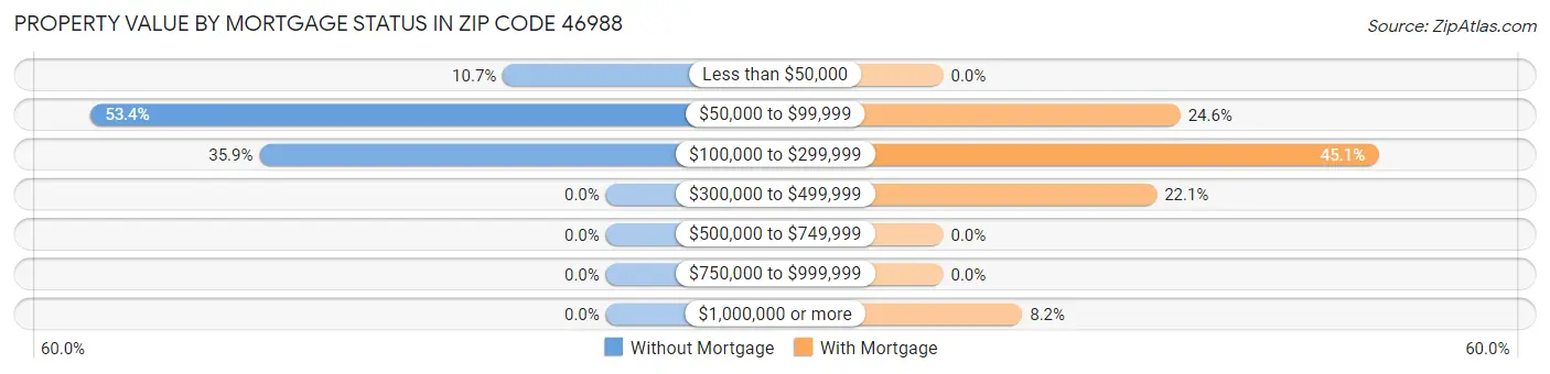 Property Value by Mortgage Status in Zip Code 46988