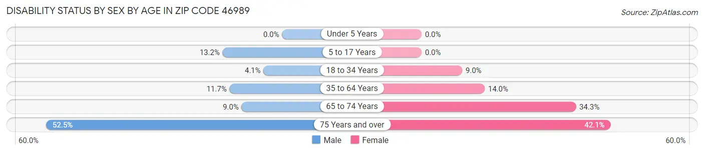 Disability Status by Sex by Age in Zip Code 46989