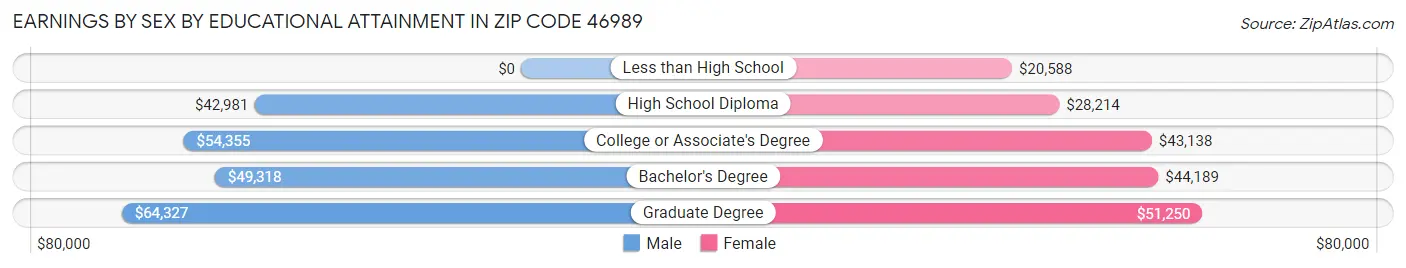 Earnings by Sex by Educational Attainment in Zip Code 46989