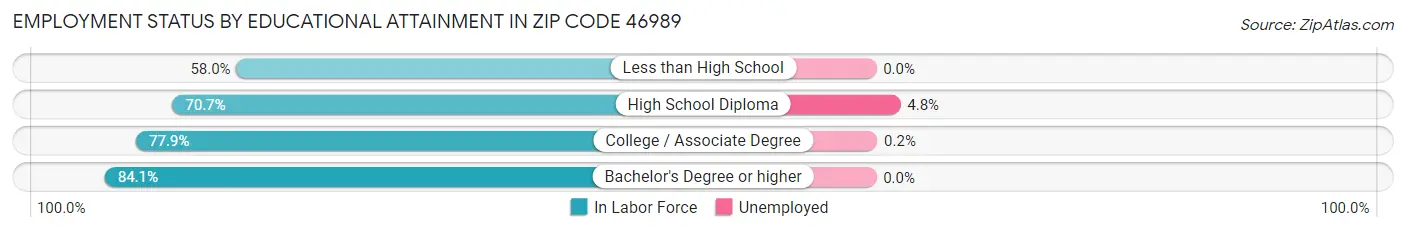 Employment Status by Educational Attainment in Zip Code 46989