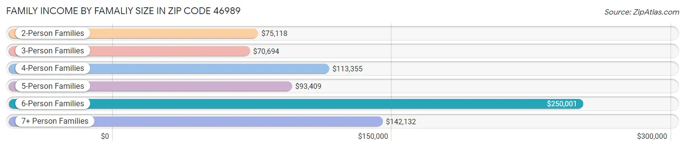 Family Income by Famaliy Size in Zip Code 46989