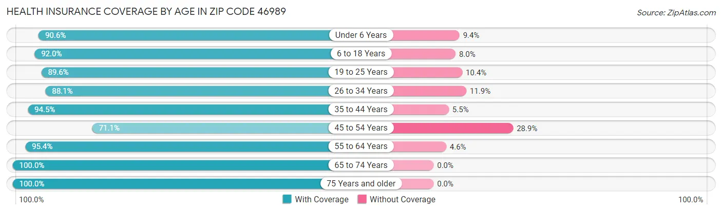 Health Insurance Coverage by Age in Zip Code 46989