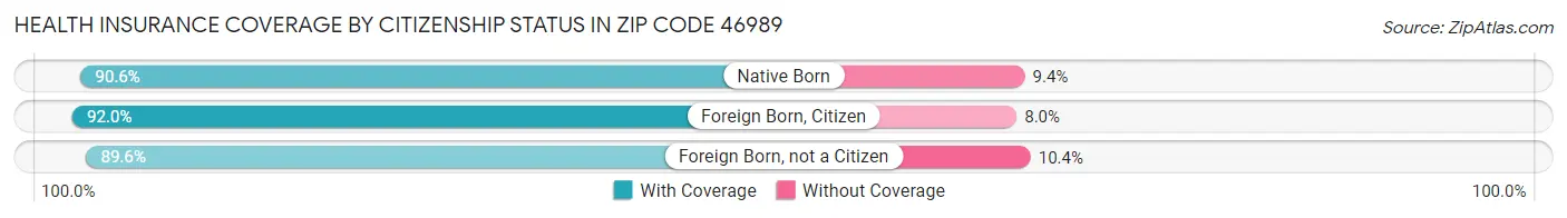 Health Insurance Coverage by Citizenship Status in Zip Code 46989