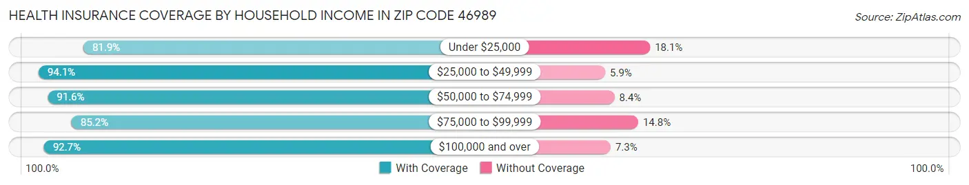 Health Insurance Coverage by Household Income in Zip Code 46989