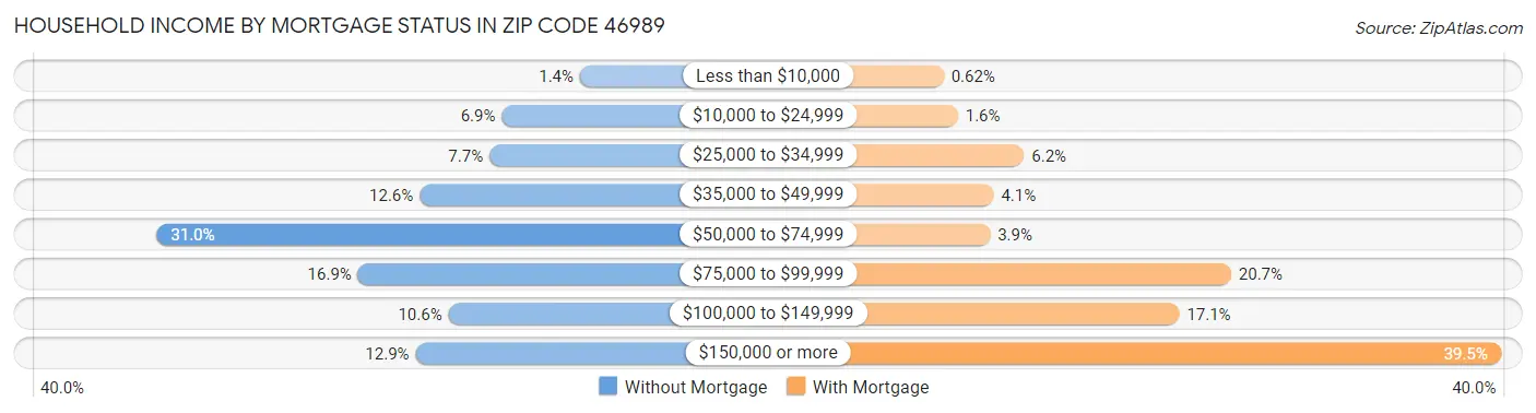 Household Income by Mortgage Status in Zip Code 46989