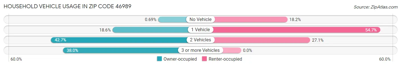 Household Vehicle Usage in Zip Code 46989