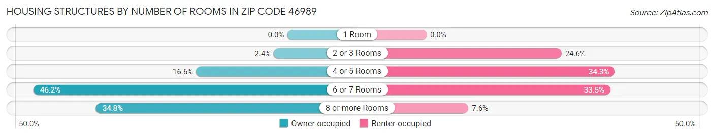 Housing Structures by Number of Rooms in Zip Code 46989