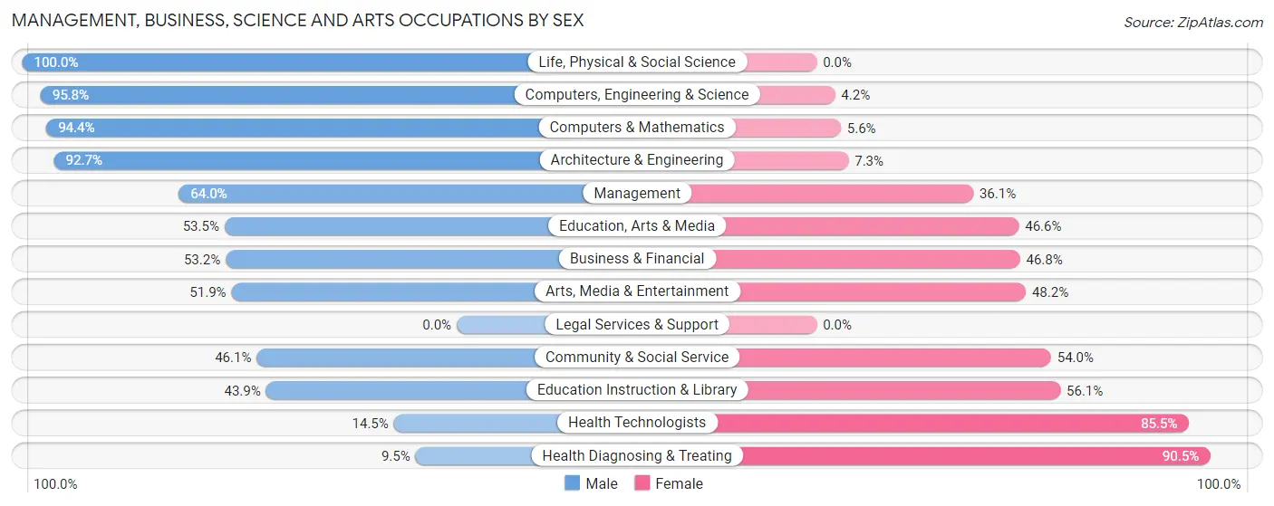 Management, Business, Science and Arts Occupations by Sex in Zip Code 46989