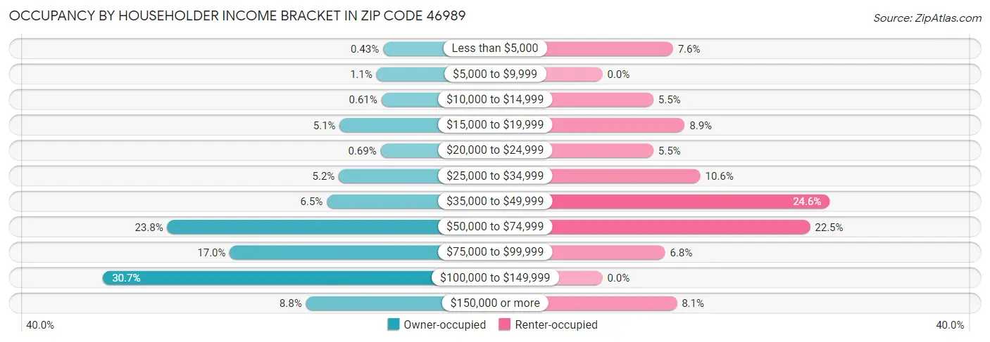 Occupancy by Householder Income Bracket in Zip Code 46989