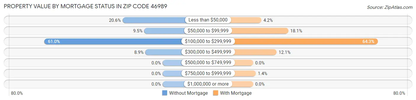 Property Value by Mortgage Status in Zip Code 46989