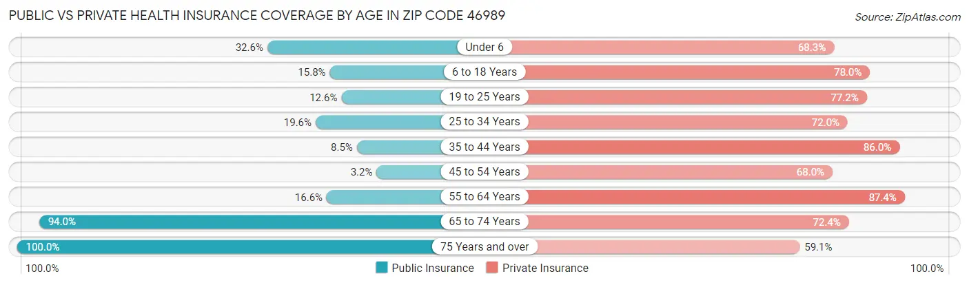 Public vs Private Health Insurance Coverage by Age in Zip Code 46989