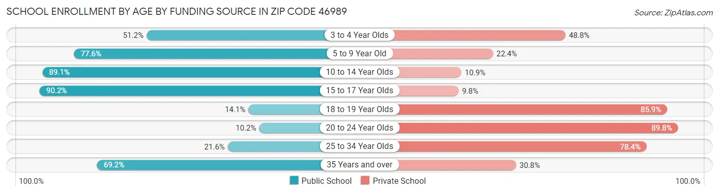 School Enrollment by Age by Funding Source in Zip Code 46989
