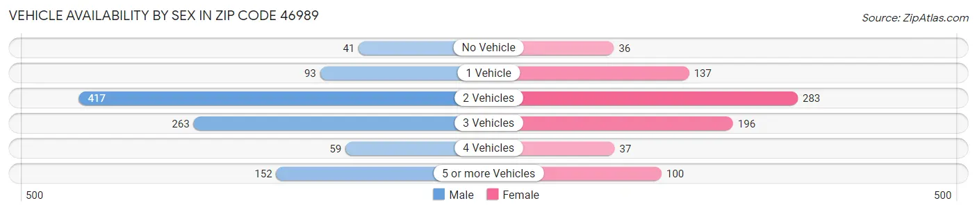 Vehicle Availability by Sex in Zip Code 46989