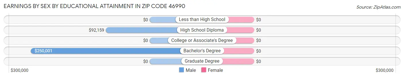 Earnings by Sex by Educational Attainment in Zip Code 46990