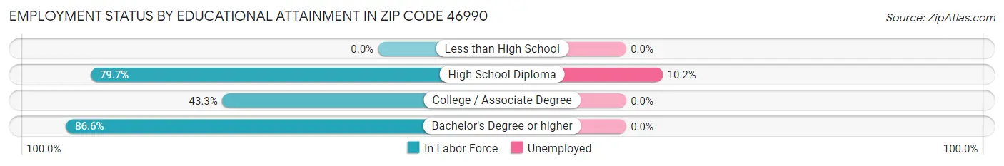 Employment Status by Educational Attainment in Zip Code 46990