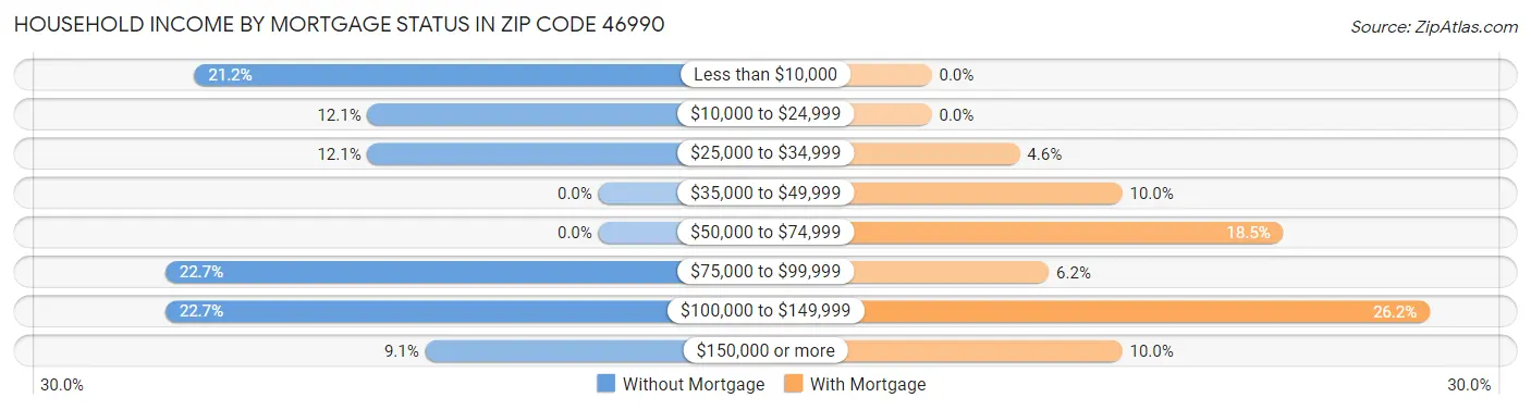 Household Income by Mortgage Status in Zip Code 46990