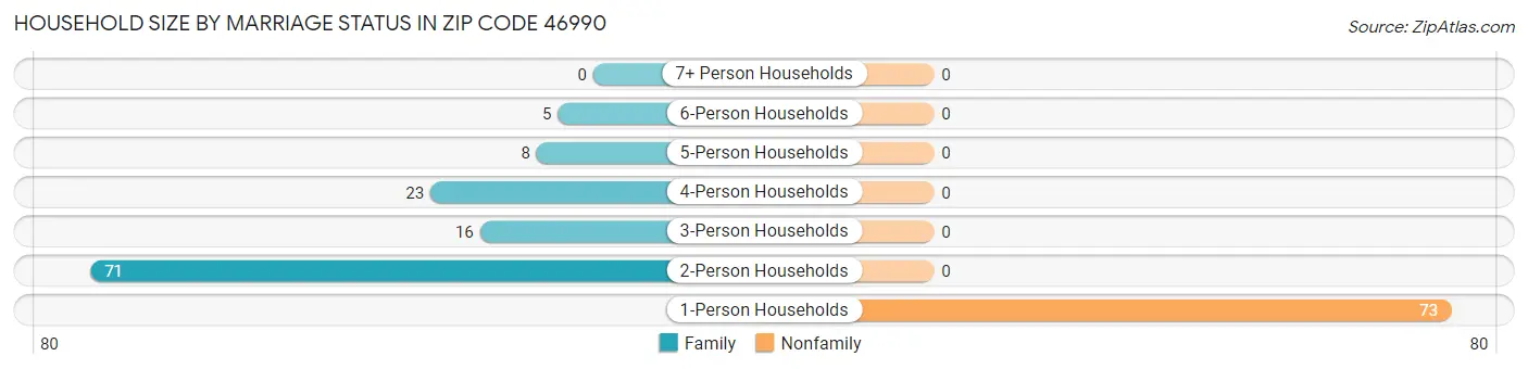 Household Size by Marriage Status in Zip Code 46990