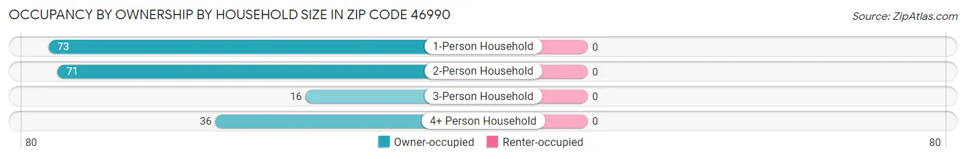 Occupancy by Ownership by Household Size in Zip Code 46990