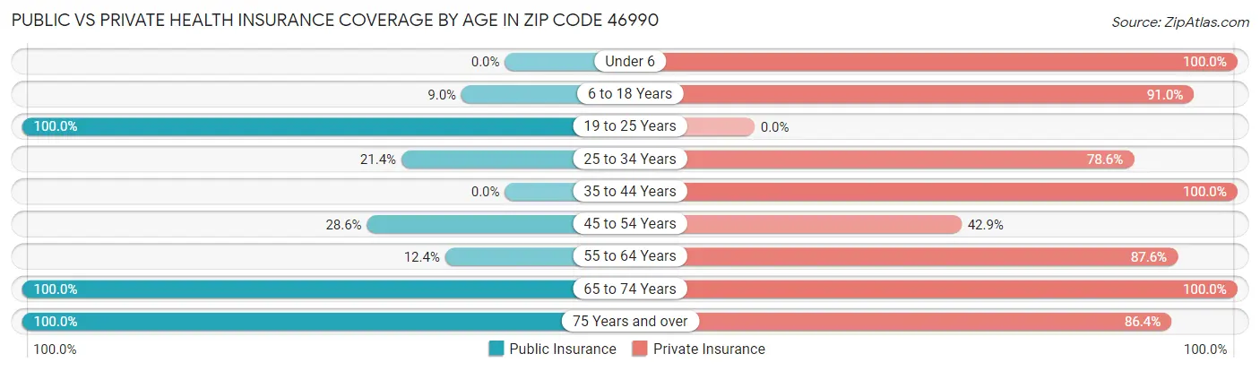 Public vs Private Health Insurance Coverage by Age in Zip Code 46990