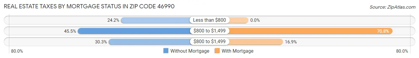 Real Estate Taxes by Mortgage Status in Zip Code 46990