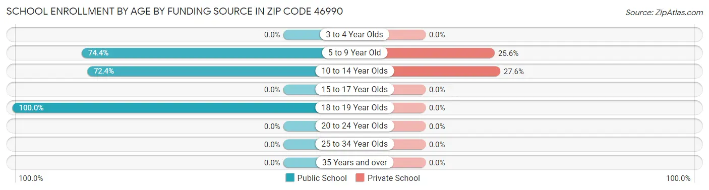 School Enrollment by Age by Funding Source in Zip Code 46990