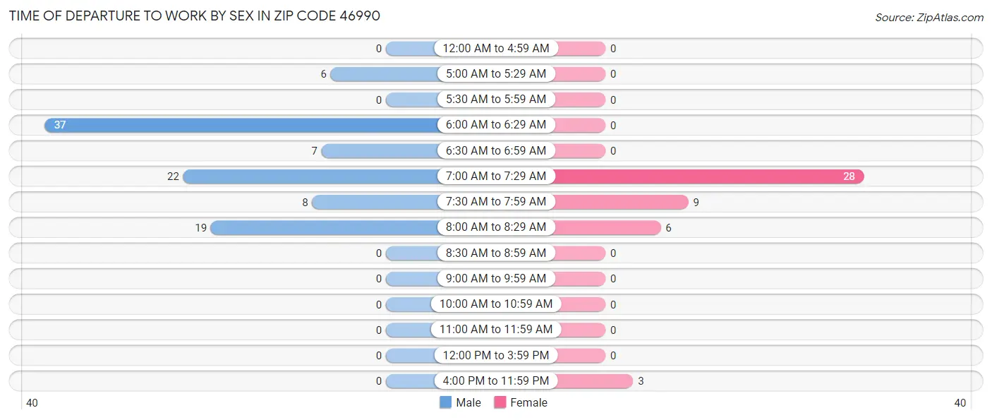 Time of Departure to Work by Sex in Zip Code 46990