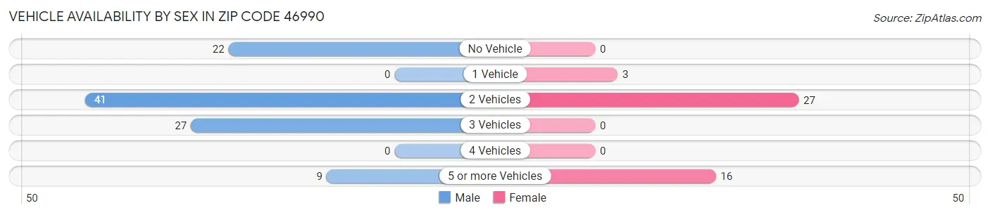 Vehicle Availability by Sex in Zip Code 46990