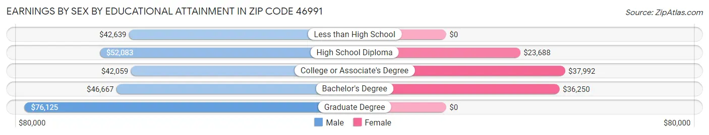 Earnings by Sex by Educational Attainment in Zip Code 46991