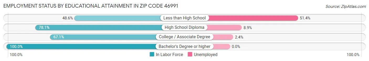 Employment Status by Educational Attainment in Zip Code 46991
