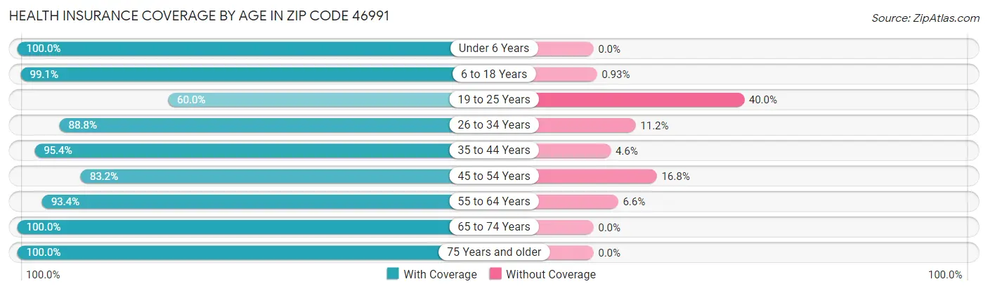 Health Insurance Coverage by Age in Zip Code 46991
